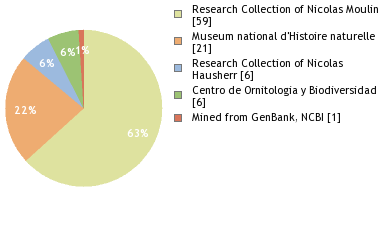 Depositories