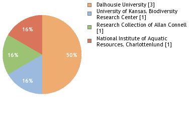 Depositories