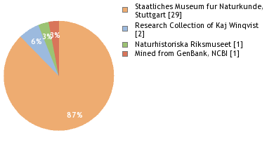 Depositories