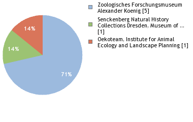 Depositories