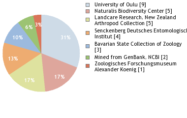 Depositories