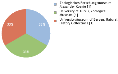 Depositories