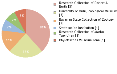 Depositories