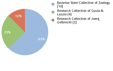 Depositories