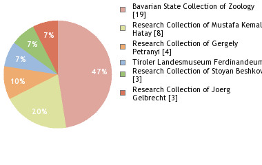 Depositories