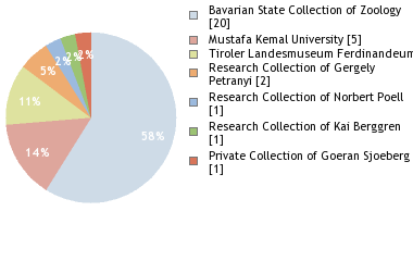 Depositories