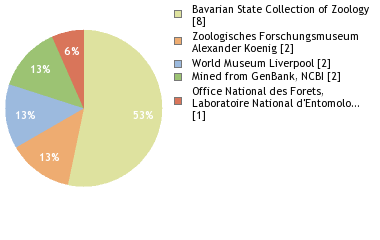 Depositories