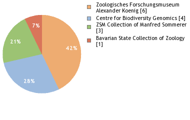 Depositories