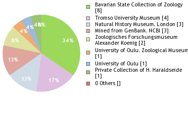 Depositories