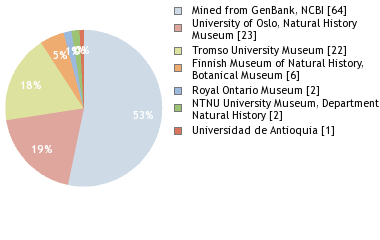 Depositories