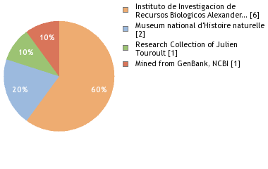 Depositories
