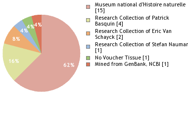 Depositories