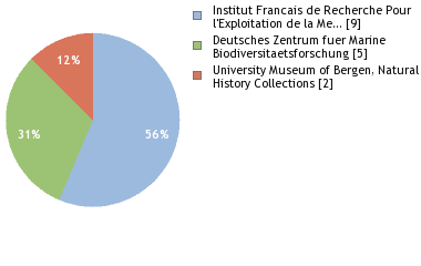 Depositories