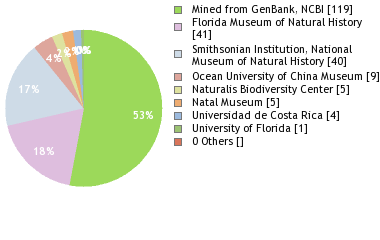 Depositories