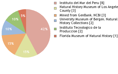 Depositories