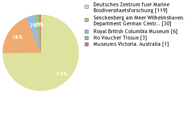 Depositories