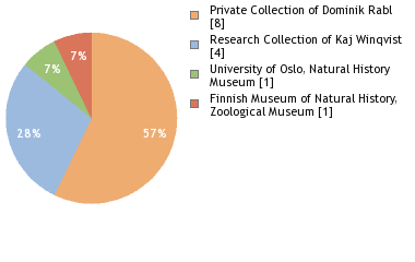 Depositories