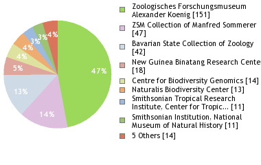 Depositories