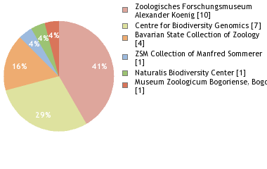 Depositories