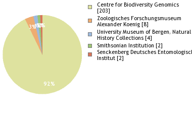 Depositories