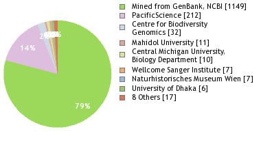 Sequencing Labs