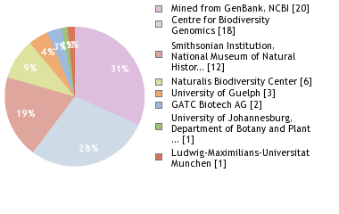 Sequencing Labs