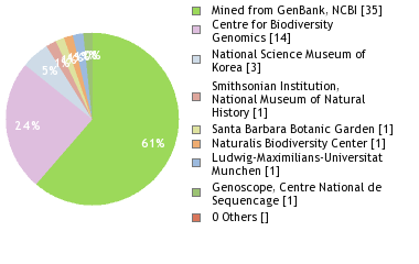 Sequencing Labs