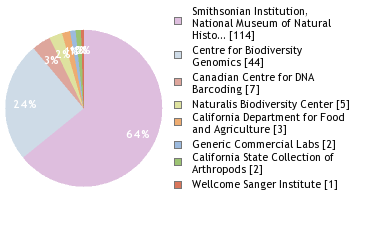 Sequencing Labs