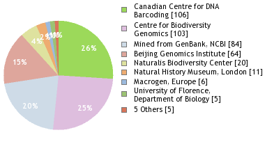 Sequencing Labs