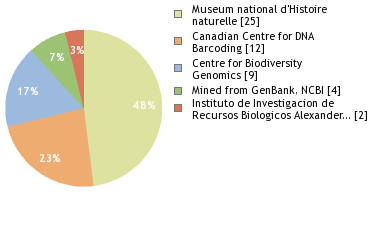 Sequencing Labs