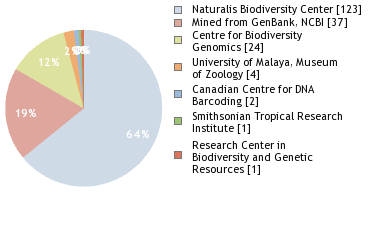 Sequencing Labs