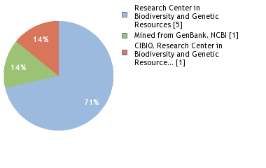 Sequencing Labs