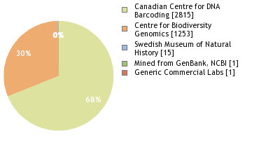 Sequencing Labs