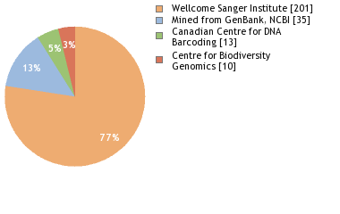 Sequencing Labs