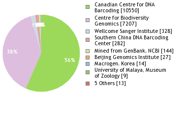 Sequencing Labs