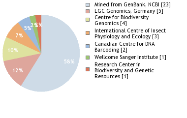 Sequencing Labs