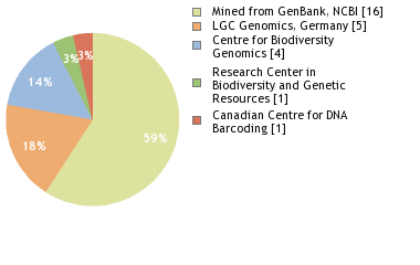 Sequencing Labs