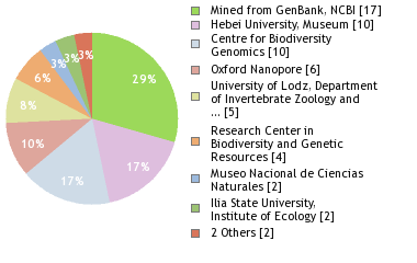 Sequencing Labs