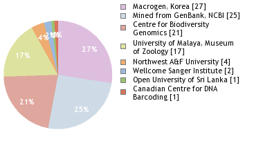 Sequencing Labs