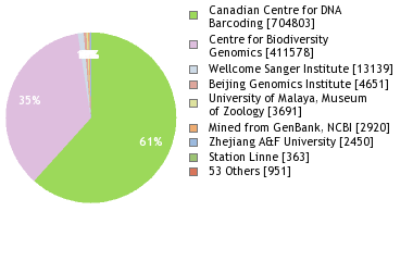 Sequencing Labs