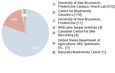 Sequencing Labs