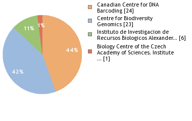 Sequencing Labs