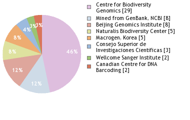 Sequencing Labs