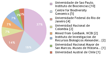 Sequencing Labs