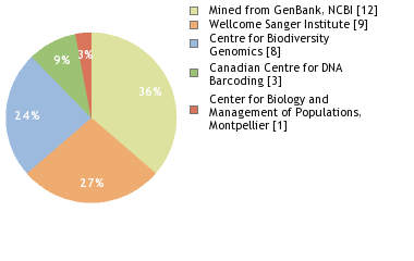 Sequencing Labs