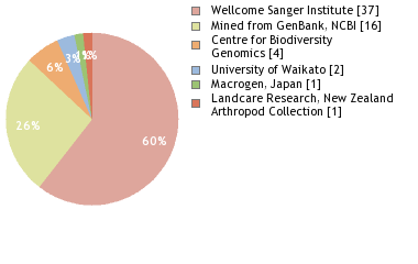 Sequencing Labs