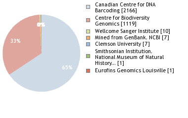 Sequencing Labs