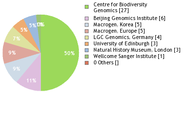 Sequencing Labs