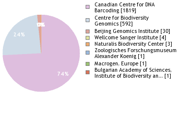 Sequencing Labs