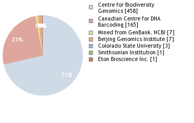 Sequencing Labs